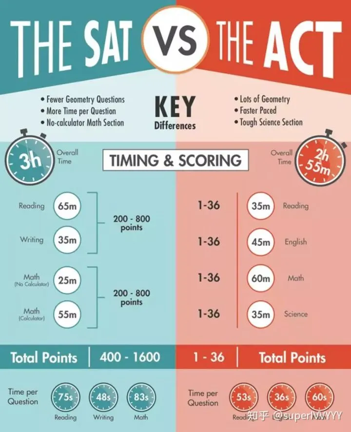 Отличия SAT от ACT